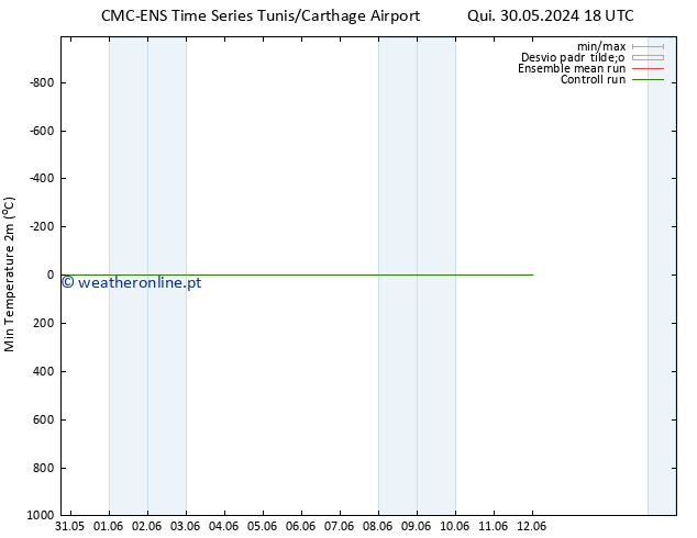 temperatura mín. (2m) CMC TS Seg 03.06.2024 06 UTC