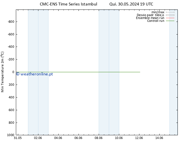 temperatura mín. (2m) CMC TS Sex 31.05.2024 01 UTC