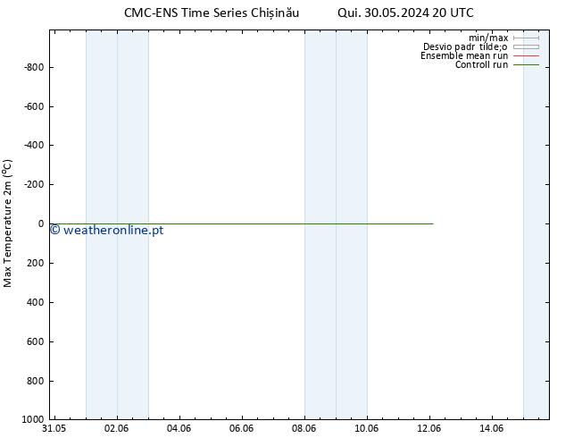 temperatura máx. (2m) CMC TS Sex 31.05.2024 08 UTC