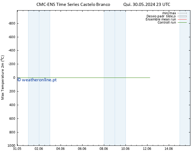 temperatura máx. (2m) CMC TS Sex 31.05.2024 11 UTC