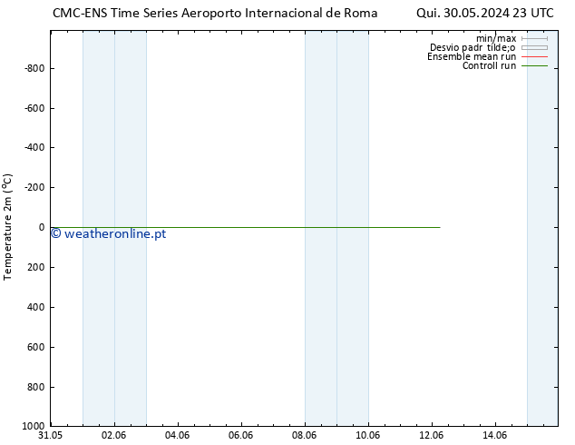 Temperatura (2m) CMC TS Sex 31.05.2024 23 UTC