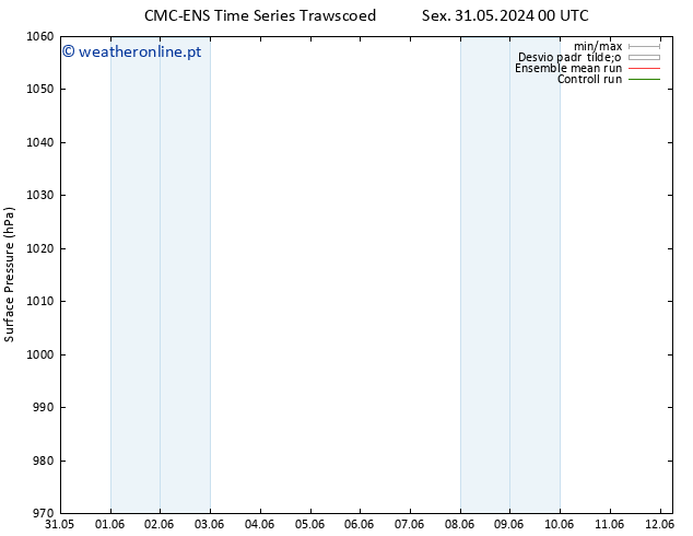 pressão do solo CMC TS Dom 02.06.2024 00 UTC