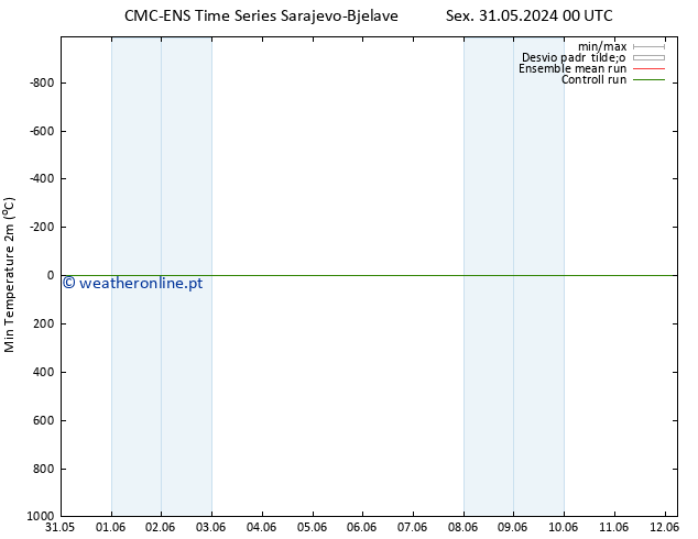 temperatura mín. (2m) CMC TS Qui 06.06.2024 06 UTC