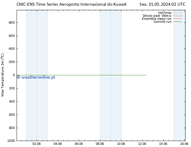 temperatura máx. (2m) CMC TS Sex 31.05.2024 14 UTC