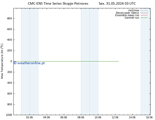 temperatura máx. (2m) CMC TS Sex 31.05.2024 15 UTC