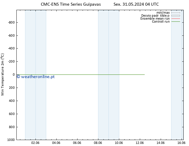 temperatura mín. (2m) CMC TS Sex 31.05.2024 10 UTC