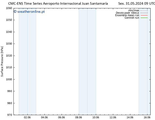 pressão do solo CMC TS Seg 03.06.2024 03 UTC