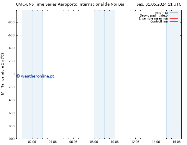 temperatura mín. (2m) CMC TS Sex 31.05.2024 11 UTC