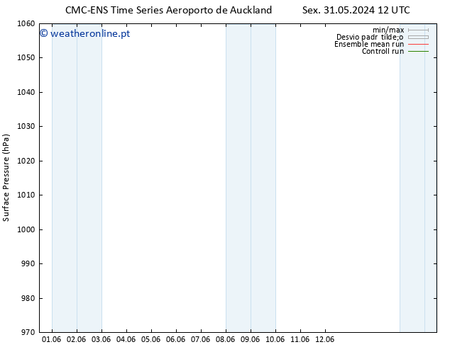 pressão do solo CMC TS Sex 31.05.2024 12 UTC