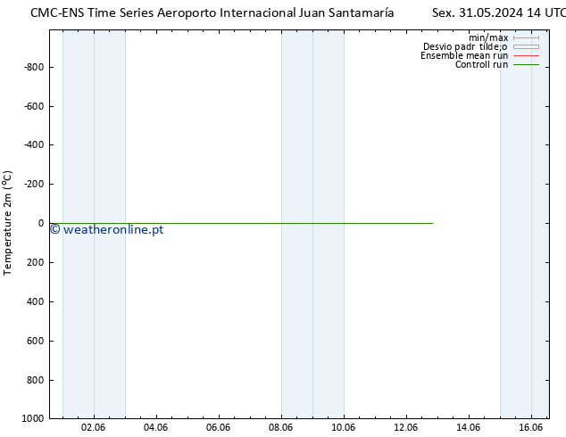 Temperatura (2m) CMC TS Qui 06.06.2024 08 UTC