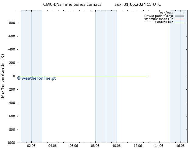 temperatura máx. (2m) CMC TS Qua 05.06.2024 03 UTC