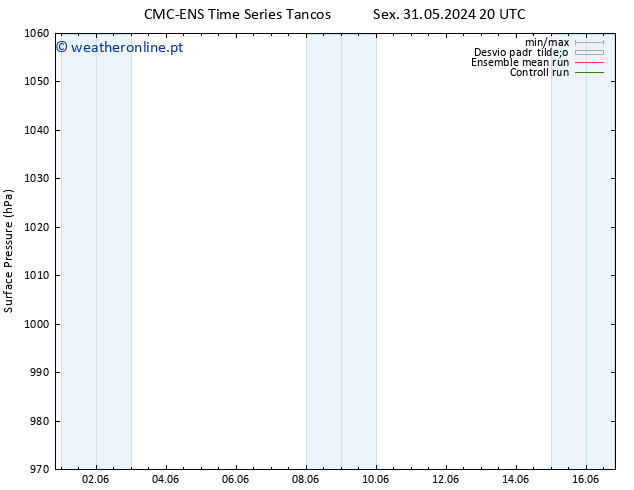 pressão do solo CMC TS Sex 31.05.2024 20 UTC