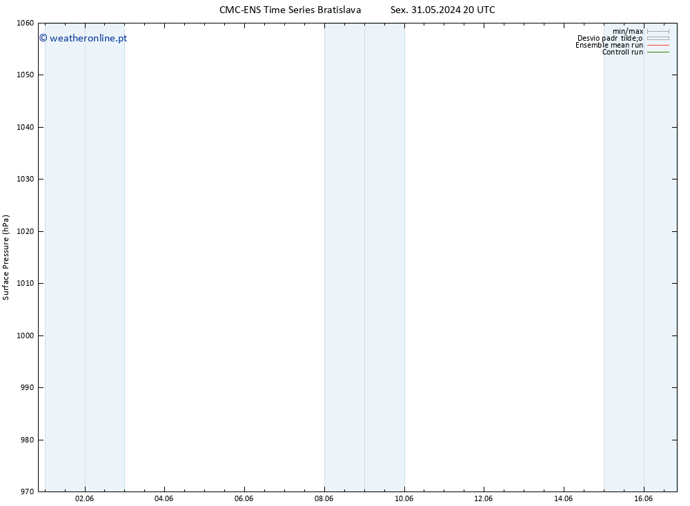 pressão do solo CMC TS Dom 09.06.2024 08 UTC