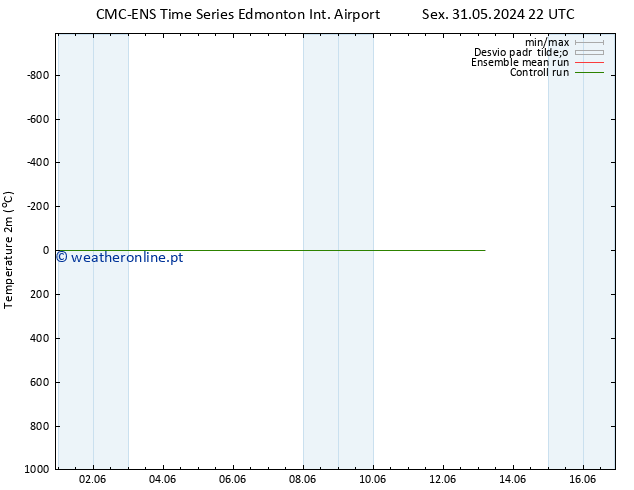 Temperatura (2m) CMC TS Sáb 01.06.2024 04 UTC