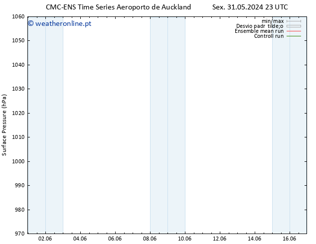 pressão do solo CMC TS Sex 07.06.2024 17 UTC