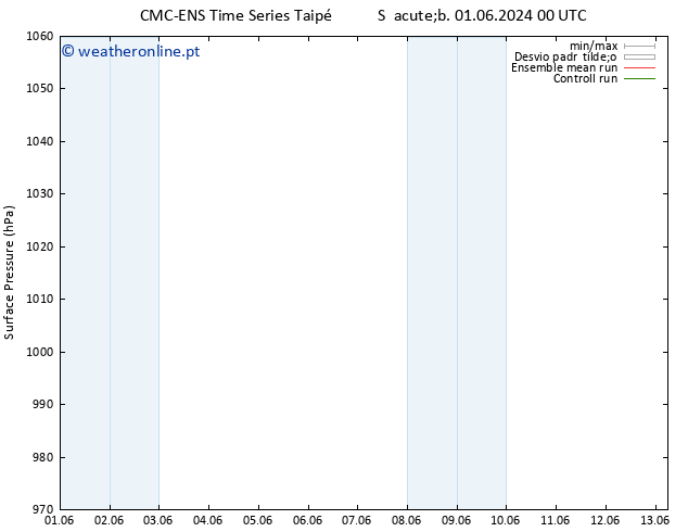 pressão do solo CMC TS Dom 02.06.2024 06 UTC