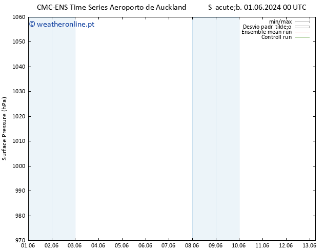 pressão do solo CMC TS Qui 13.06.2024 06 UTC
