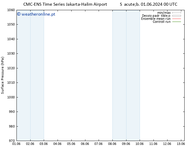 pressão do solo CMC TS Dom 02.06.2024 12 UTC