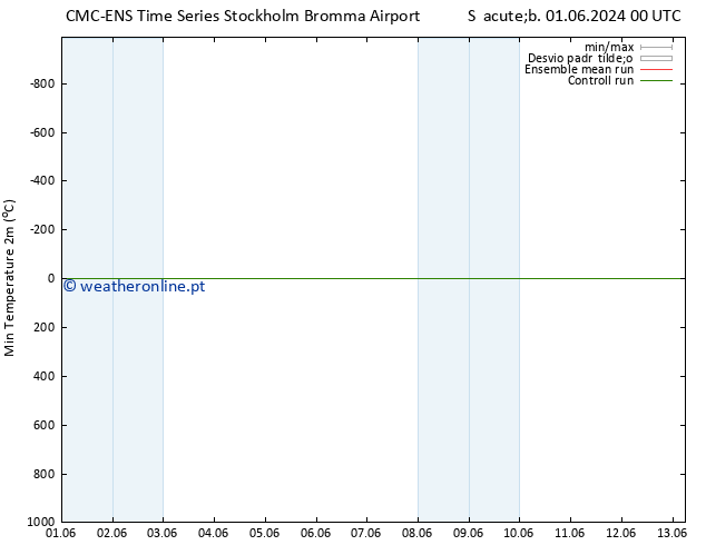 temperatura mín. (2m) CMC TS Sáb 01.06.2024 12 UTC