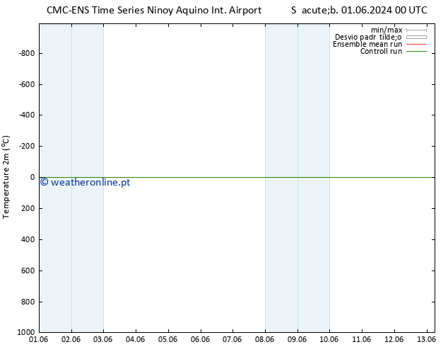 Temperatura (2m) CMC TS Sáb 01.06.2024 18 UTC