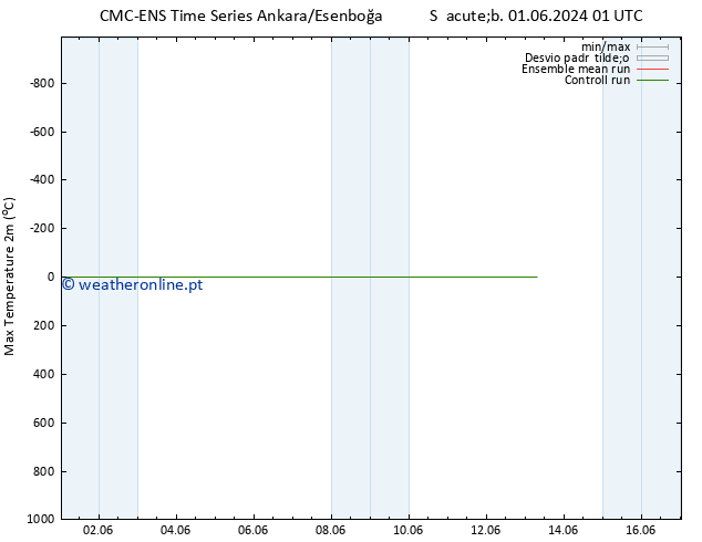 temperatura máx. (2m) CMC TS Dom 02.06.2024 01 UTC