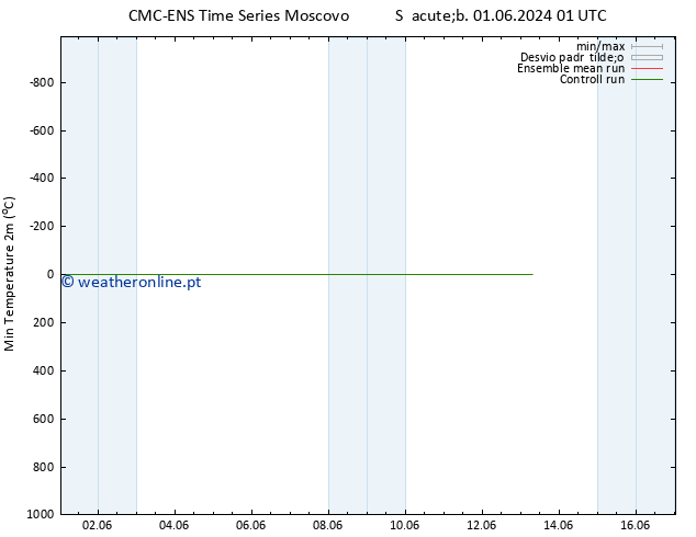 temperatura mín. (2m) CMC TS Sáb 01.06.2024 07 UTC