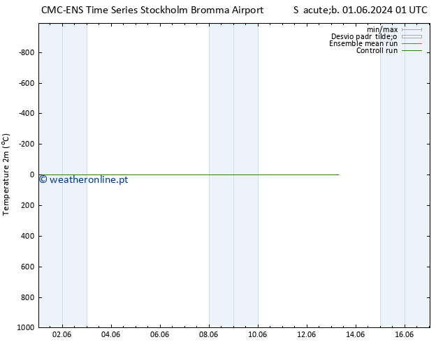 Temperatura (2m) CMC TS Ter 04.06.2024 13 UTC
