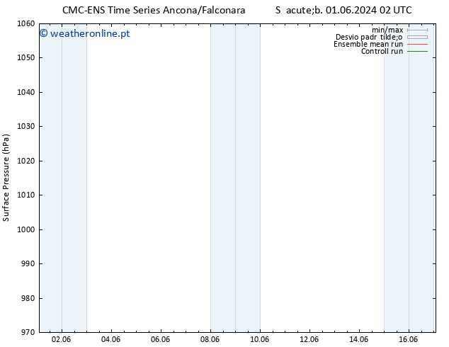 pressão do solo CMC TS Qui 06.06.2024 14 UTC