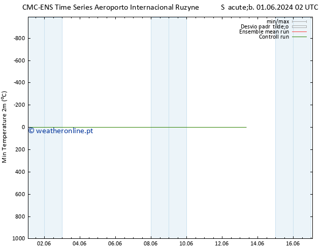 temperatura mín. (2m) CMC TS Sáb 01.06.2024 08 UTC