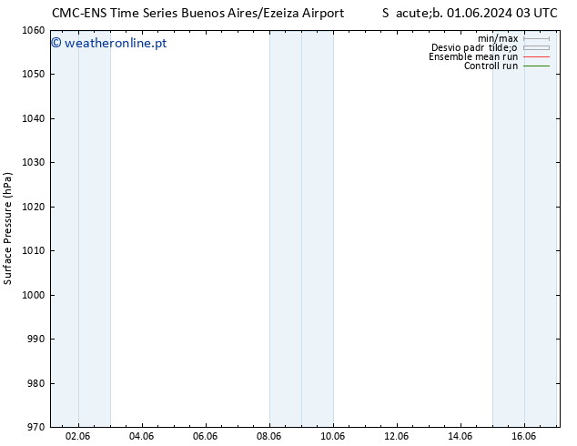 pressão do solo CMC TS Qua 05.06.2024 15 UTC