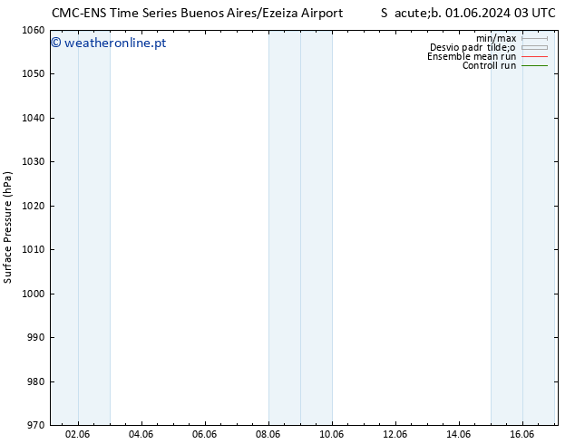 pressão do solo CMC TS Ter 04.06.2024 15 UTC