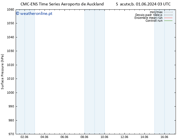 pressão do solo CMC TS Seg 03.06.2024 09 UTC