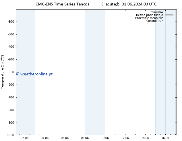 Temperatura (2m) CMC TS Qui 13.06.2024 09 UTC