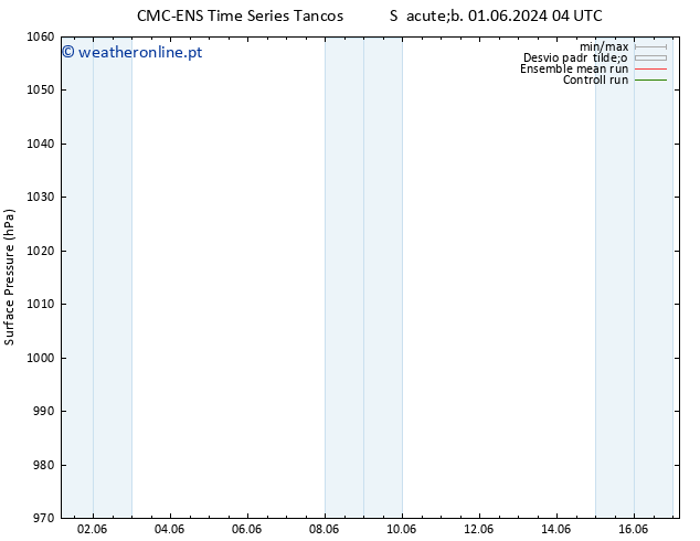 pressão do solo CMC TS Sáb 01.06.2024 16 UTC