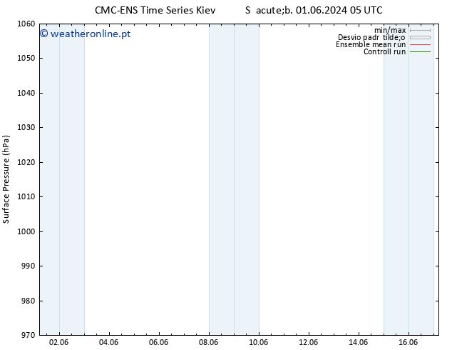 pressão do solo CMC TS Seg 03.06.2024 11 UTC