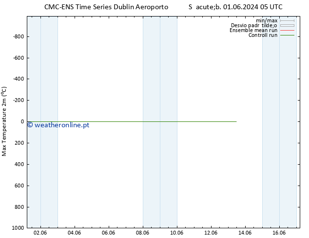 temperatura máx. (2m) CMC TS Seg 03.06.2024 23 UTC