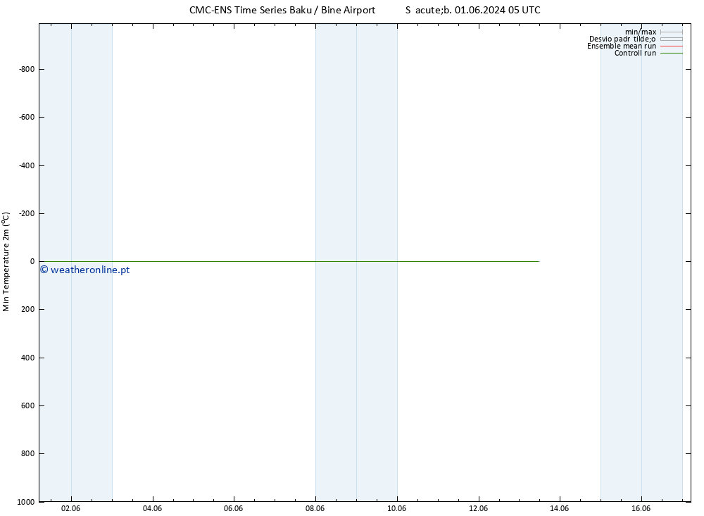 temperatura mín. (2m) CMC TS Qua 05.06.2024 17 UTC