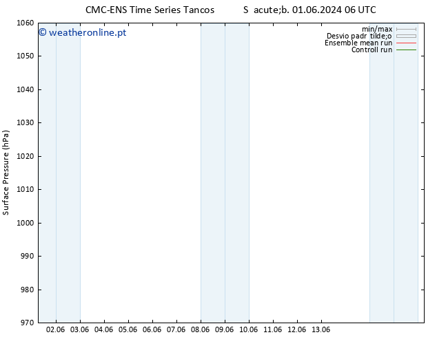 pressão do solo CMC TS Sáb 01.06.2024 18 UTC