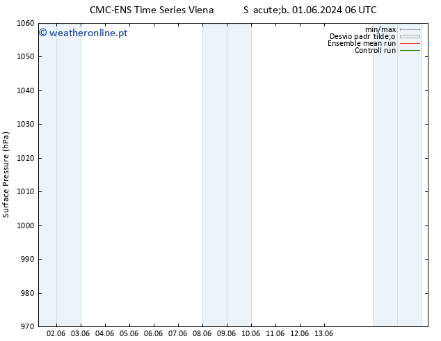 pressão do solo CMC TS Qua 05.06.2024 12 UTC