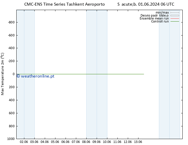 temperatura máx. (2m) CMC TS Sex 07.06.2024 18 UTC