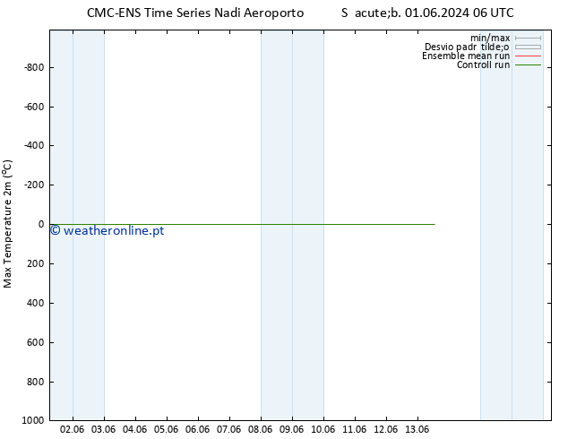 temperatura máx. (2m) CMC TS Qui 06.06.2024 18 UTC