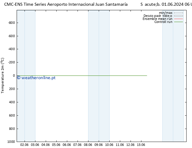 Temperatura (2m) CMC TS Seg 03.06.2024 18 UTC