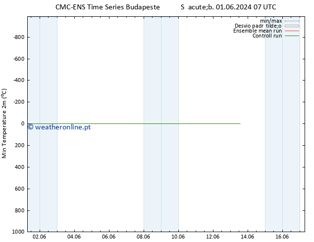 temperatura mín. (2m) CMC TS Seg 03.06.2024 07 UTC