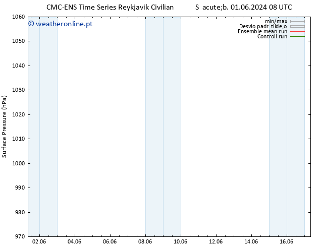 pressão do solo CMC TS Sáb 01.06.2024 14 UTC