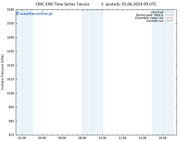 pressão do solo CMC TS Seg 03.06.2024 03 UTC