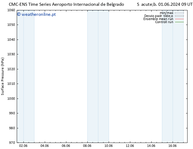 pressão do solo CMC TS Sáb 01.06.2024 09 UTC