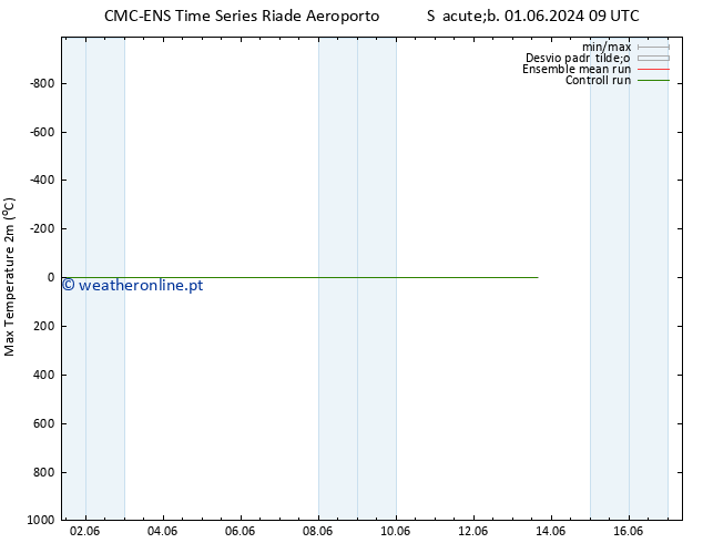 temperatura máx. (2m) CMC TS Sáb 08.06.2024 21 UTC
