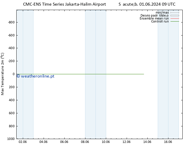 temperatura máx. (2m) CMC TS Seg 10.06.2024 09 UTC