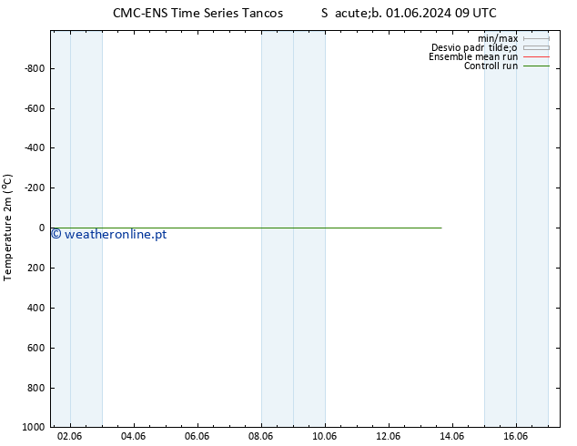 Temperatura (2m) CMC TS Seg 03.06.2024 09 UTC