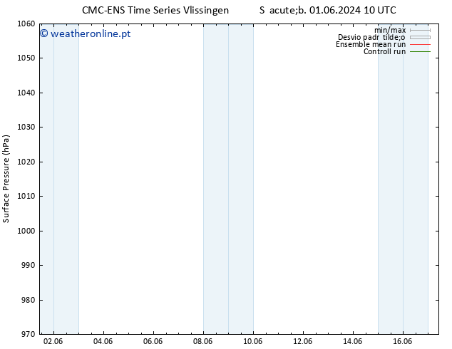 pressão do solo CMC TS Ter 04.06.2024 10 UTC